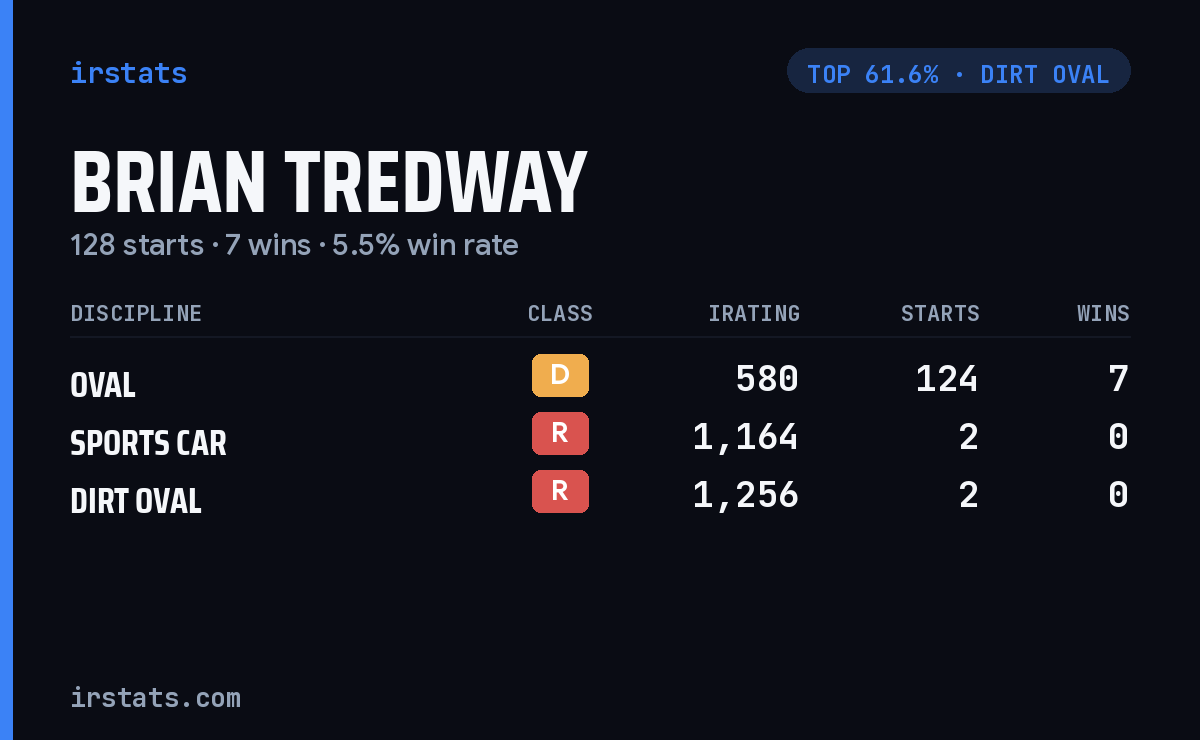 Brian Tredway iRacing stats card