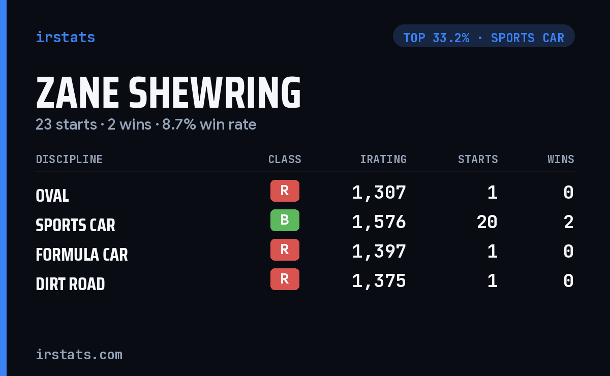 Zane Shewring iRacing stats card