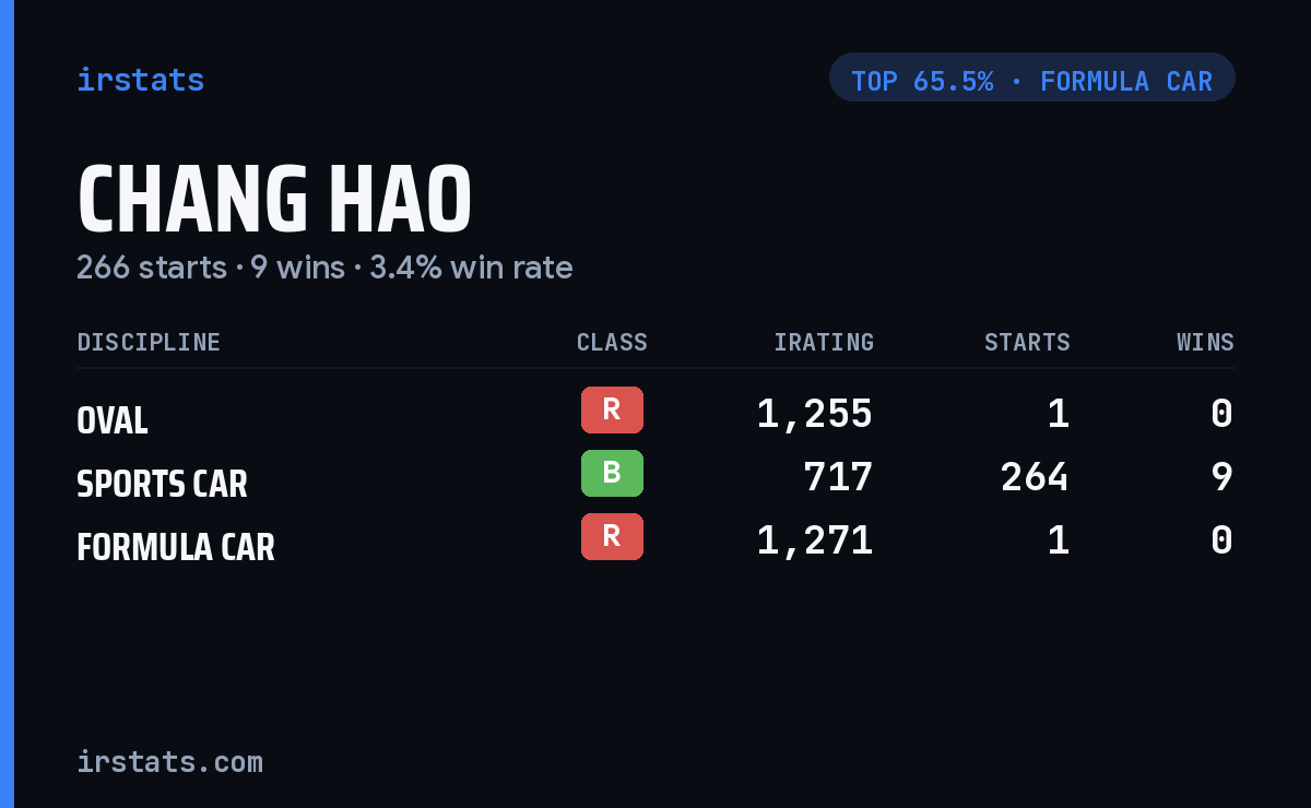 Chang Hao iRacing stats card