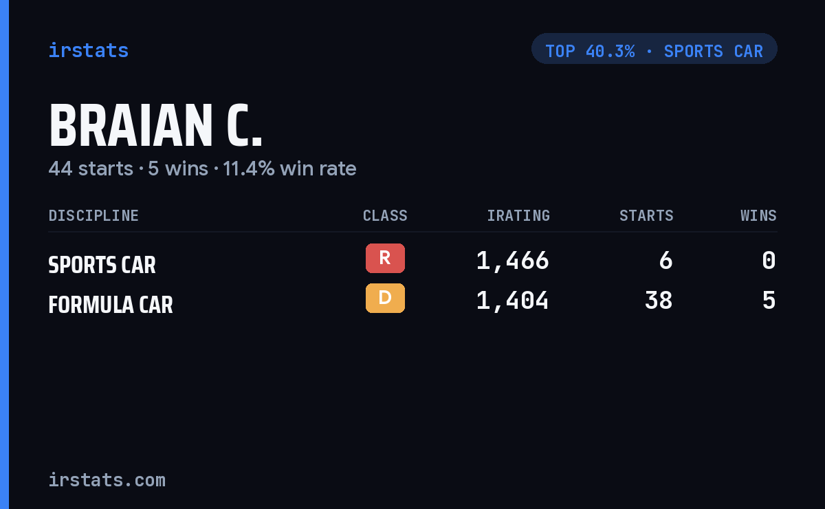 Braian C. iRacing stats card