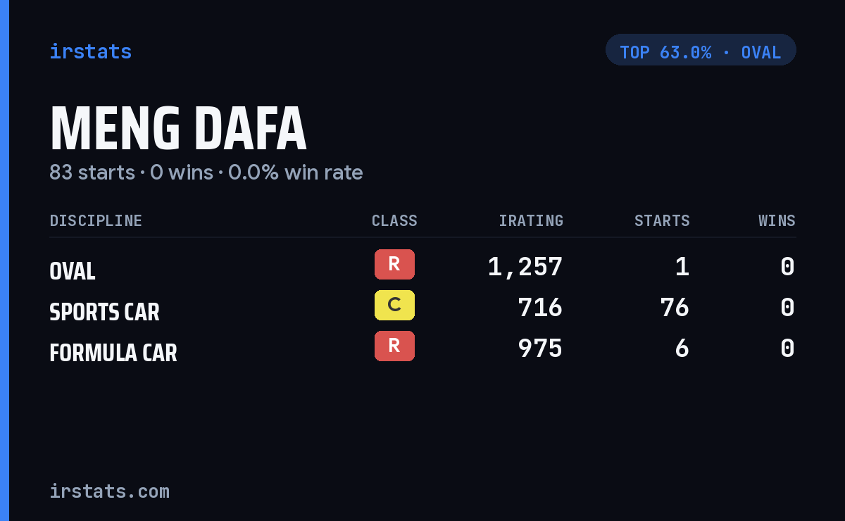 Meng Dafa iRacing stats card