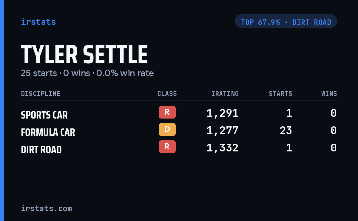 Tyler Settle iRacing stats card