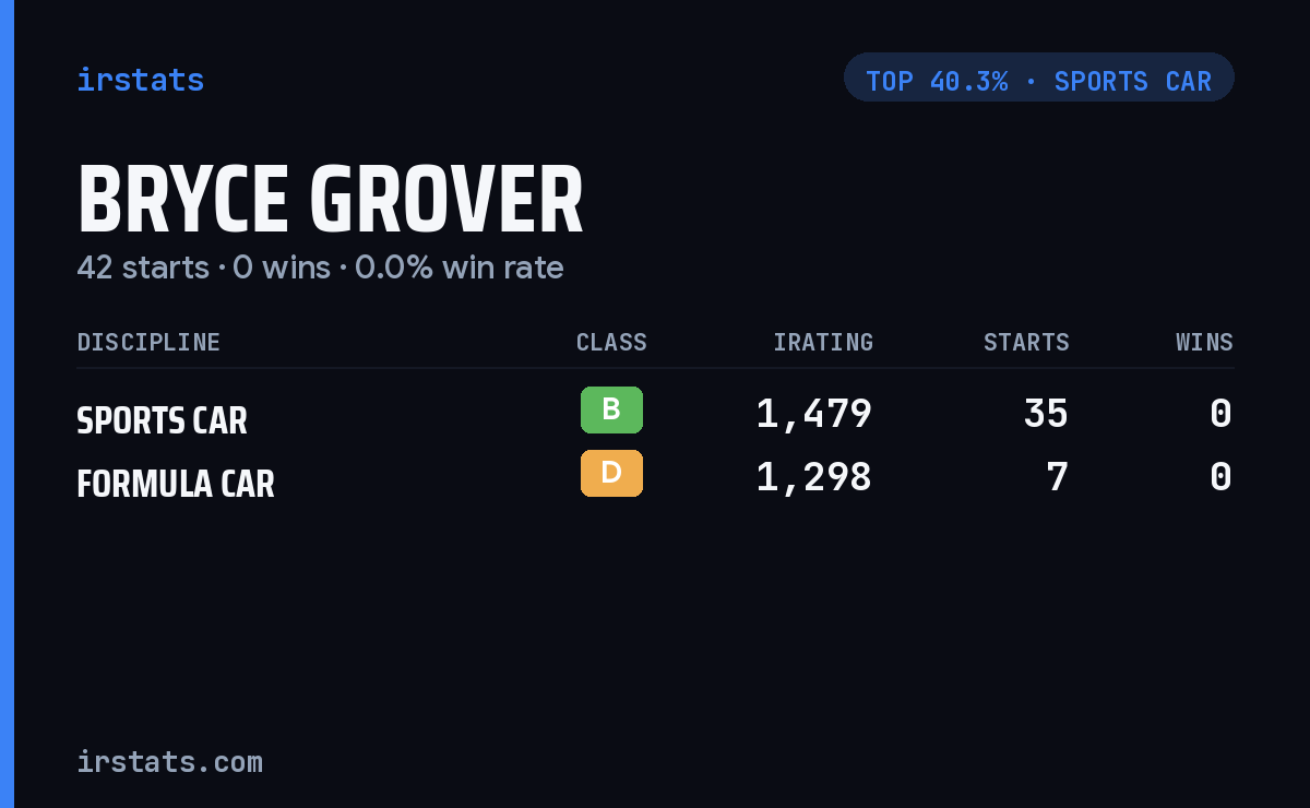 Bryce Grover iRacing stats card