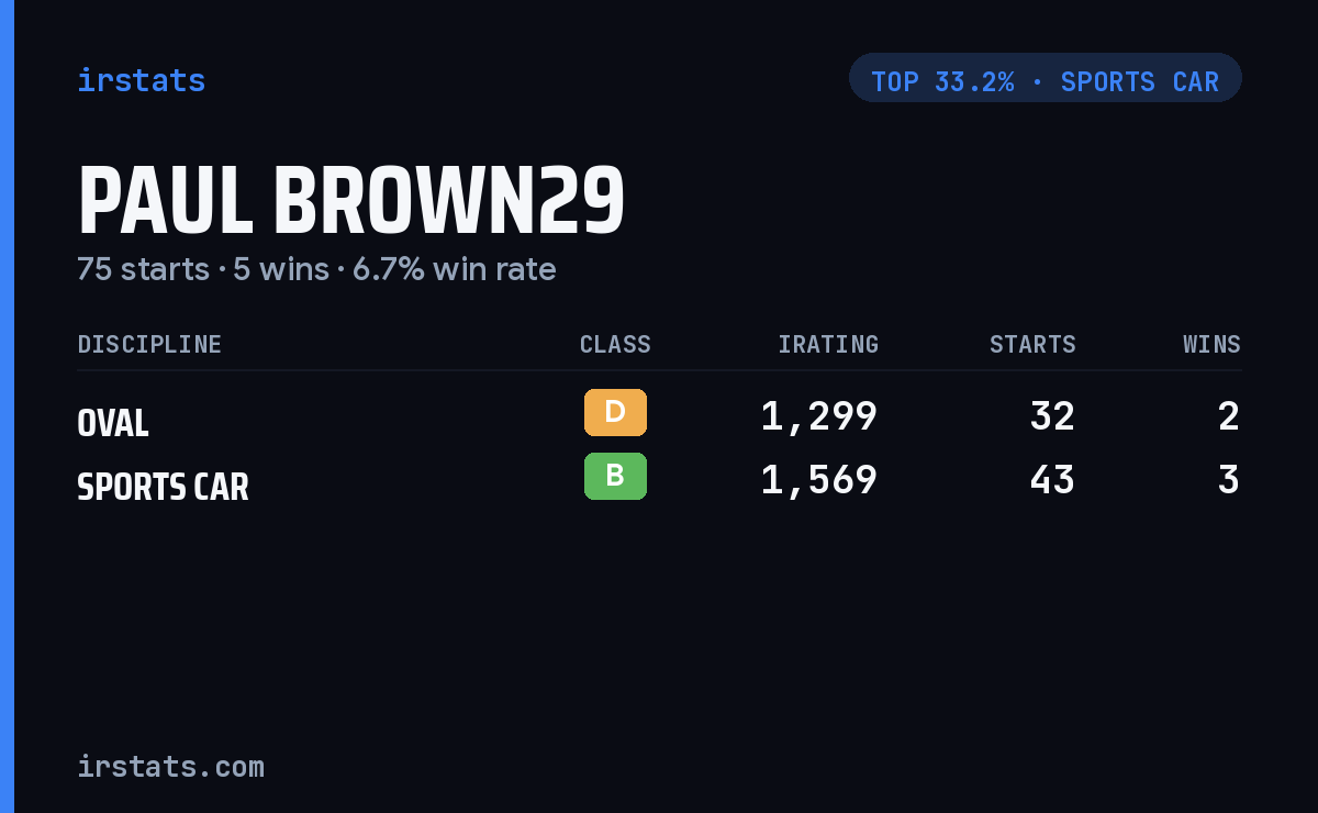 Paul Brown29 iRacing stats card