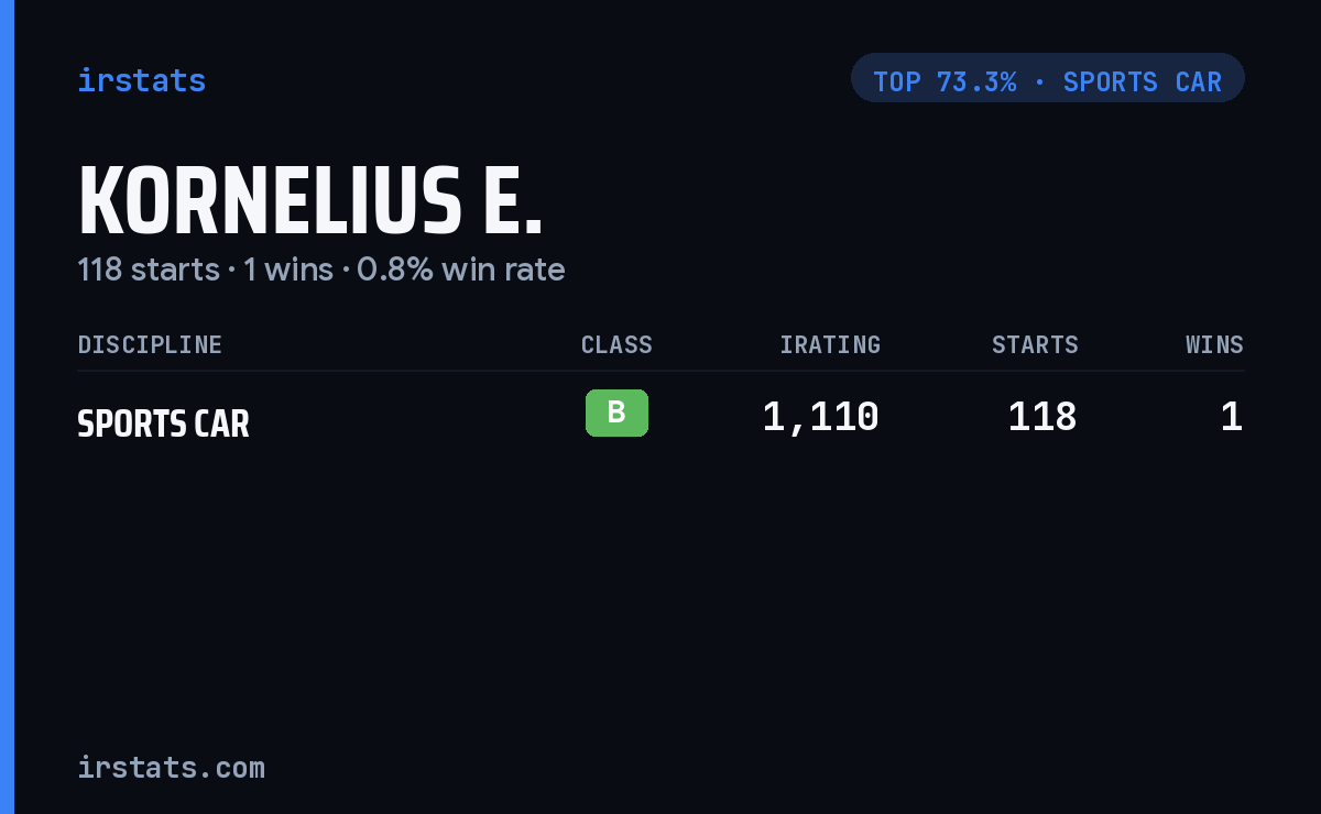 Kornelius E. iRacing stats card
