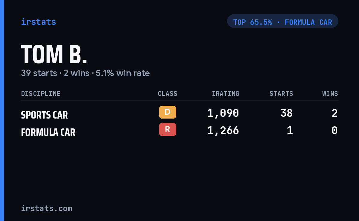 Tom B. iRacing stats card