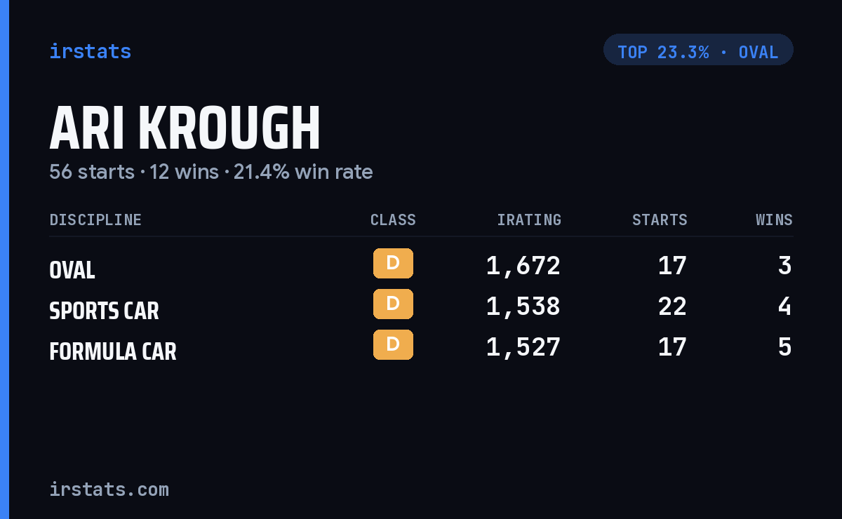 Ari Krough iRacing stats card