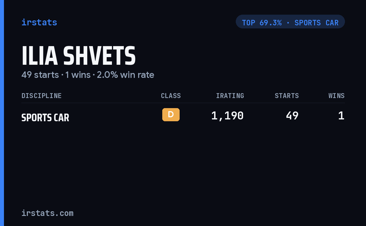 Ilia Shvets iRacing stats card