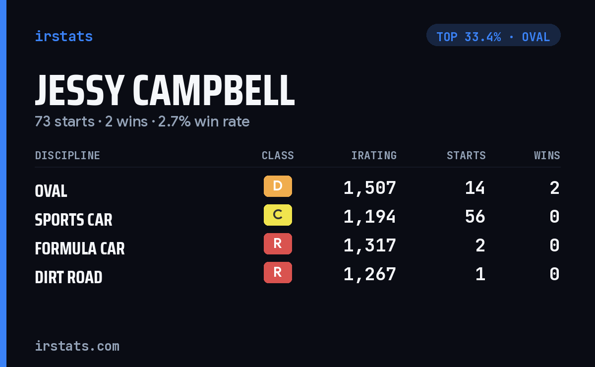 Jessy Campbell iRacing stats card