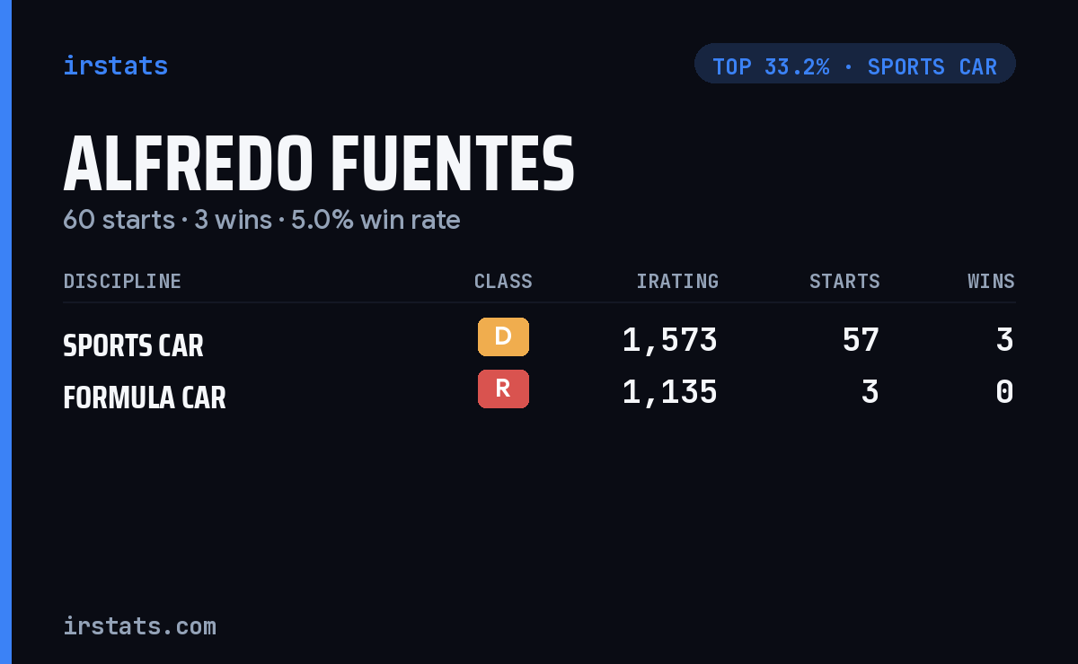 Alfredo Fuentes iRacing stats card