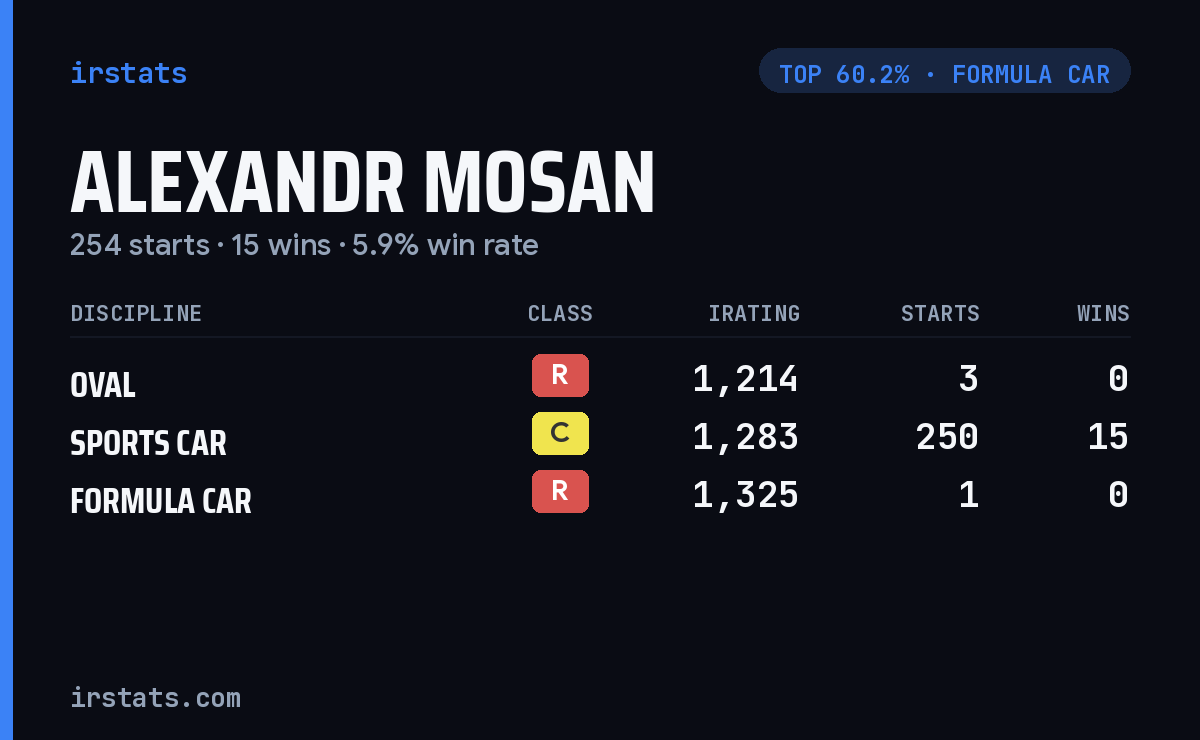 Alexandr Mosan iRacing stats card
