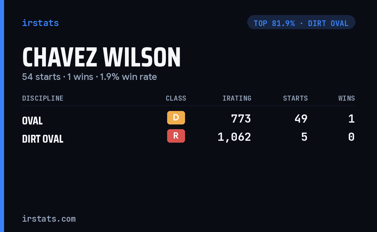 Chavez Wilson iRacing stats card