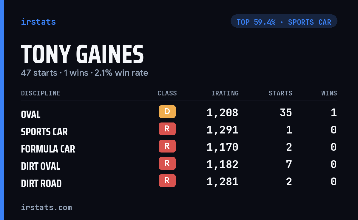 Tony Gaines iRacing stats card