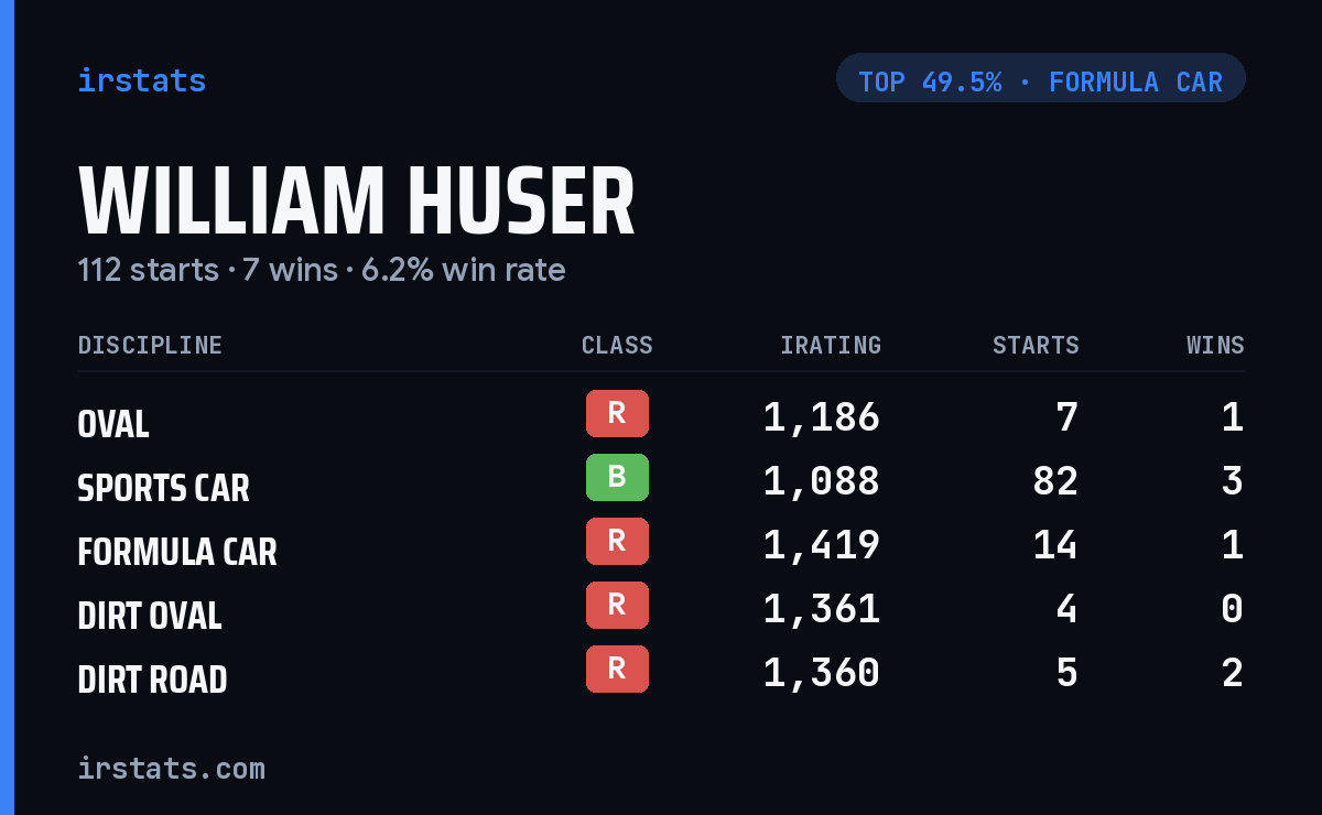 William Huser iRacing stats card