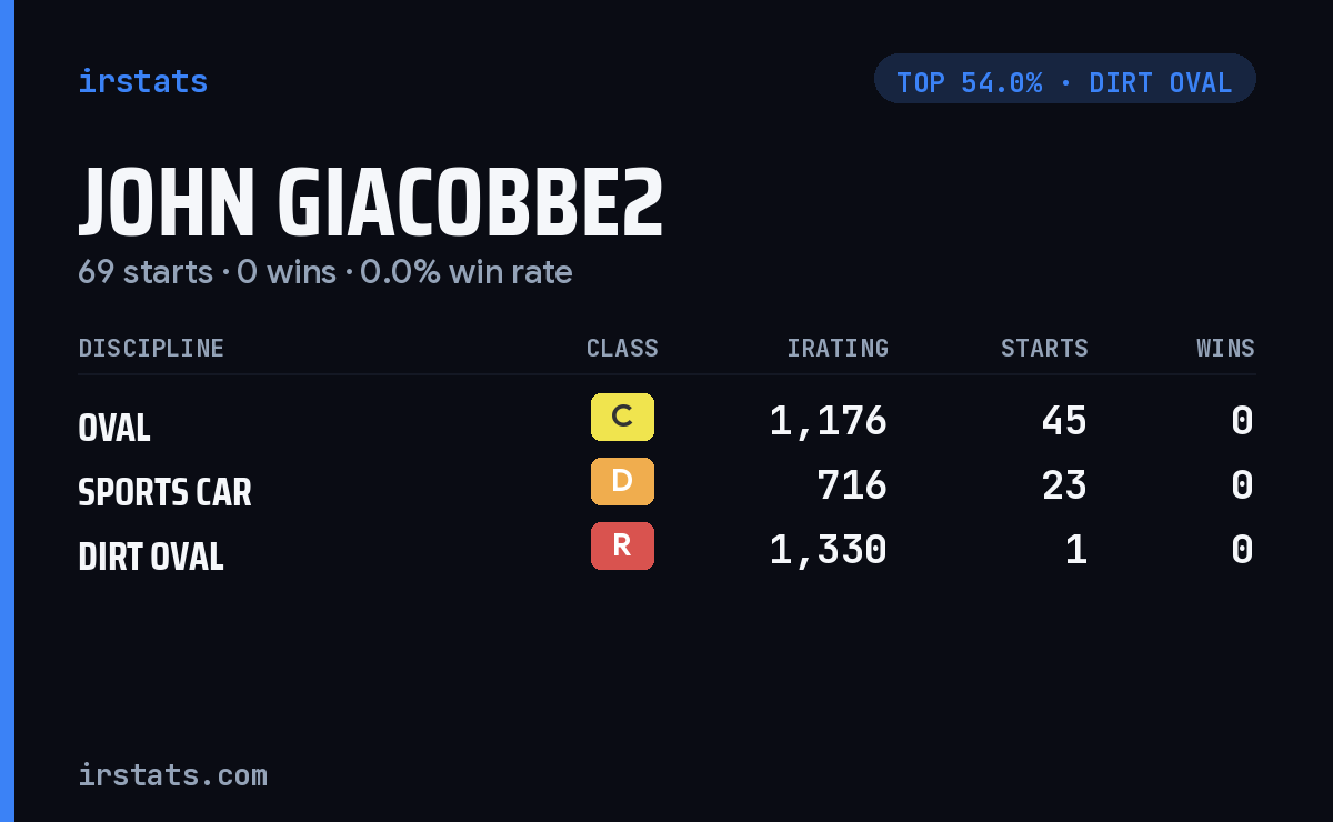 John Giacobbe2 iRacing stats card
