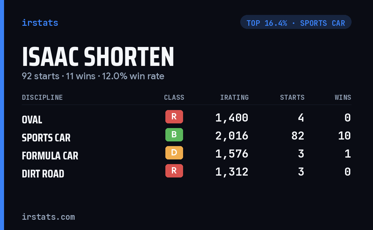 Isaac Shorten iRacing stats card
