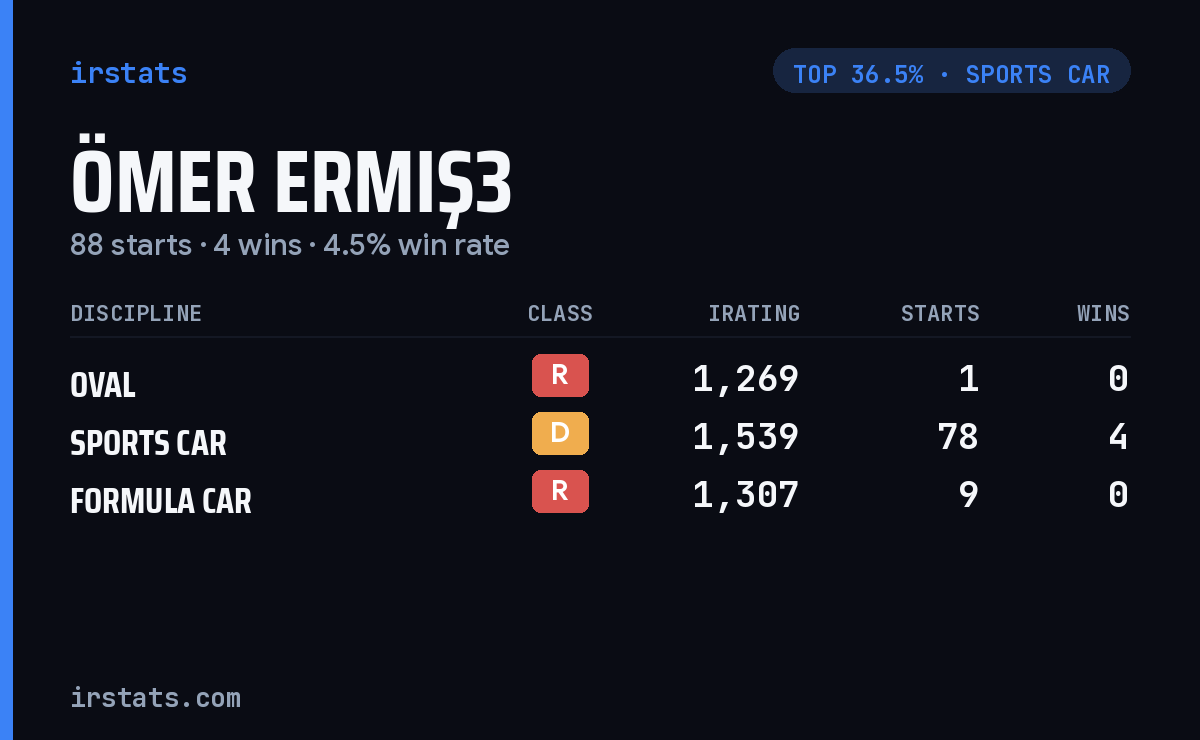 Ömer Ermiş3 iRacing stats card