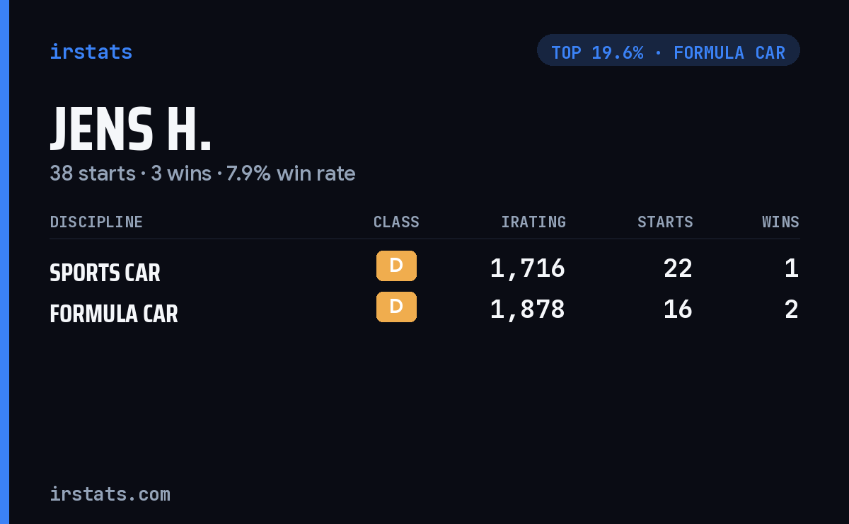 Jens H. iRacing stats card