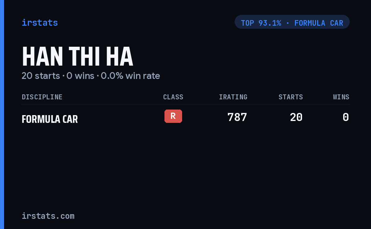 Han Thi Ha iRacing stats card