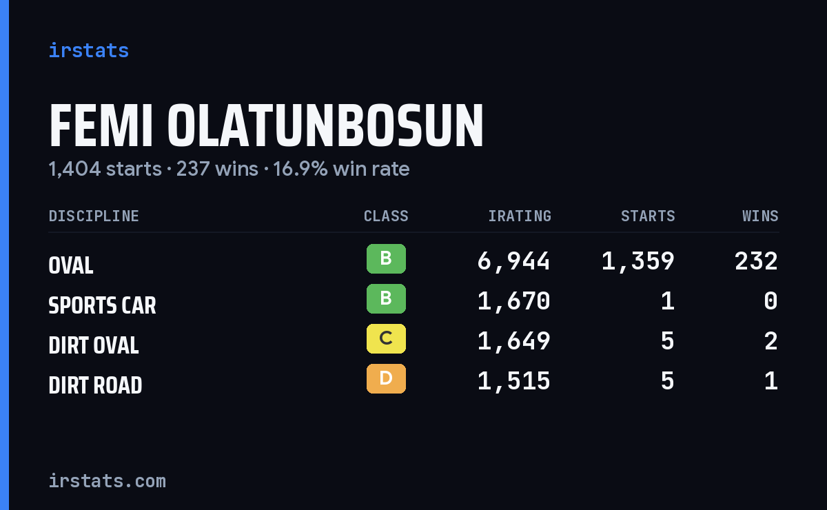 Loading... iRacing stats card
