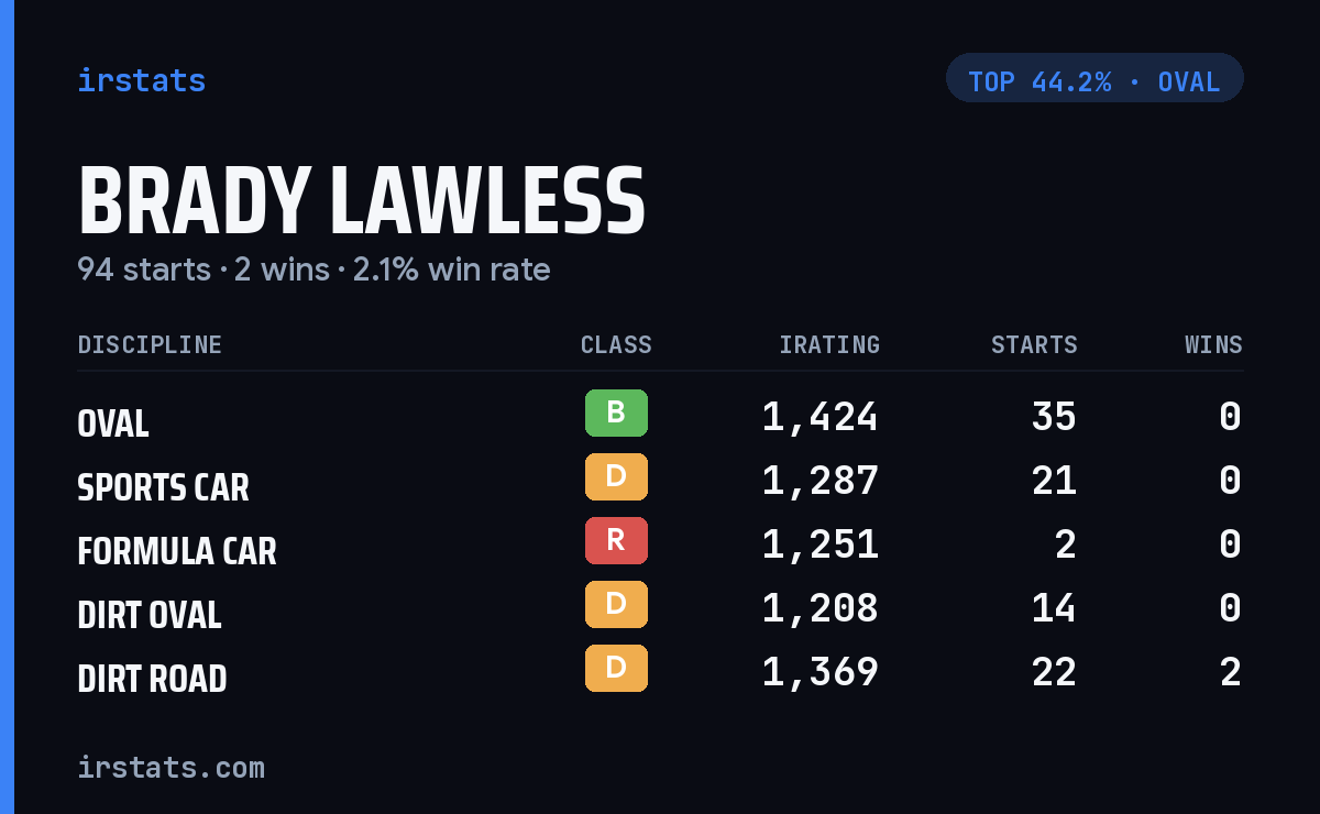 Brady Lawless iRacing stats card