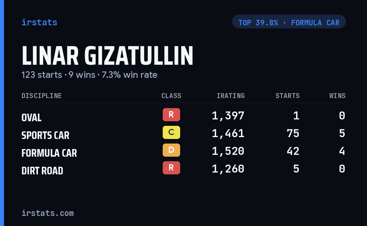 Linar Gizatullin iRacing stats card