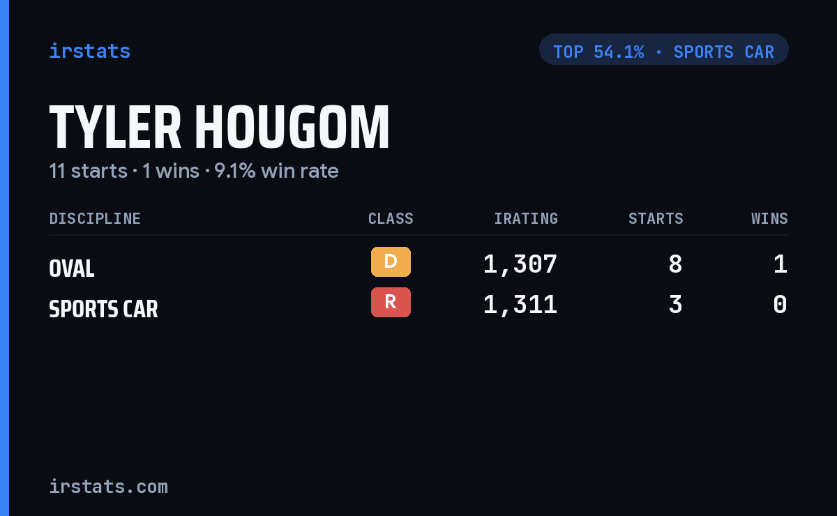 Tyler Hougom iRacing stats card