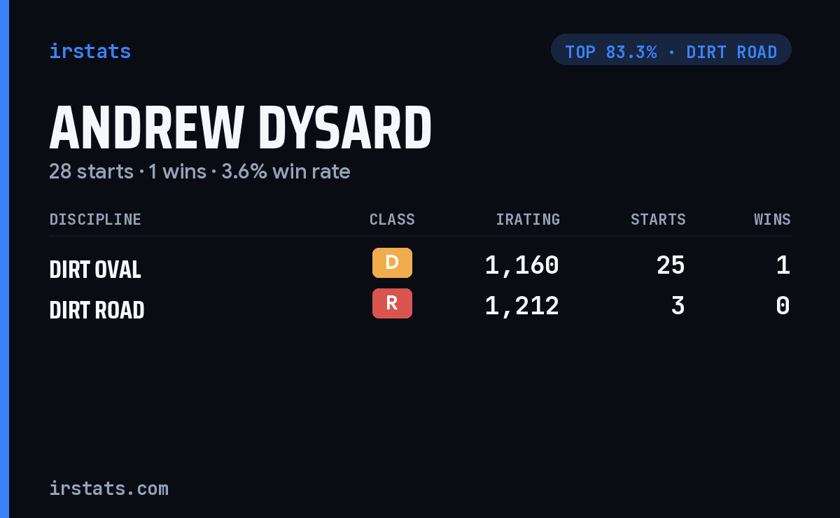 Andrew Dysard iRacing stats card