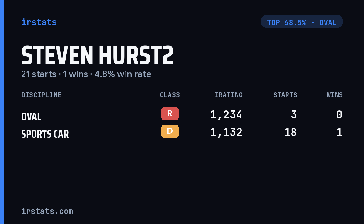 Steven Hurst2 iRacing stats card