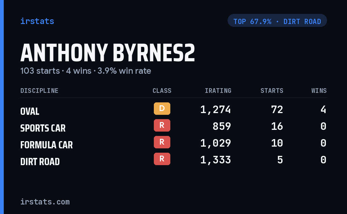 Anthony Byrnes2 iRacing stats card