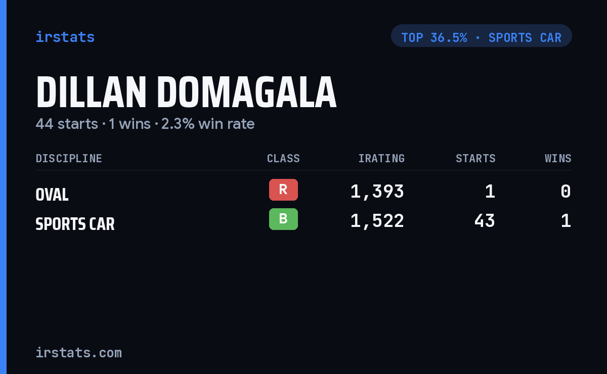 Dillan Domagala iRacing stats card