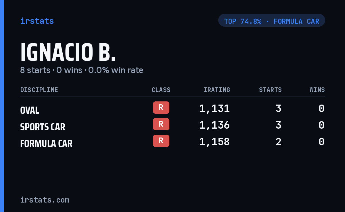 Ignacio B. iRacing stats card