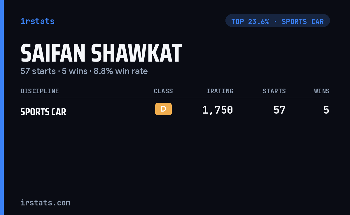 Saifan Shawkat iRacing stats card