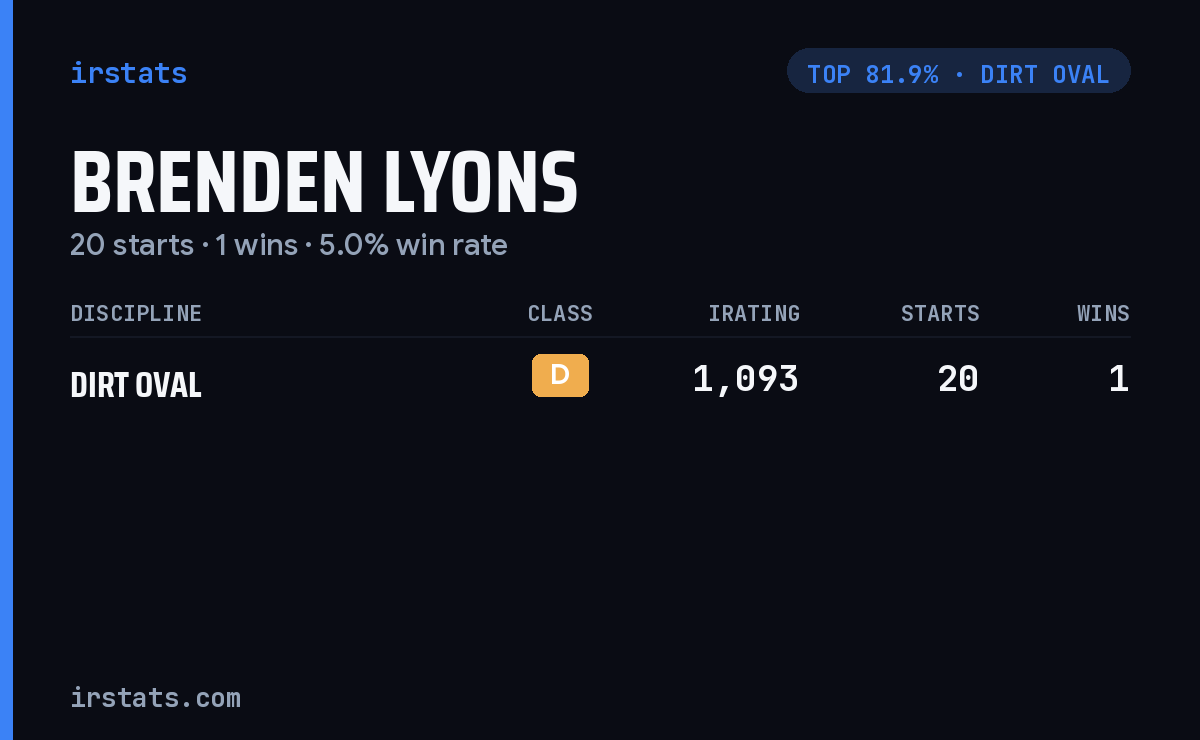Brenden Lyons iRacing stats card