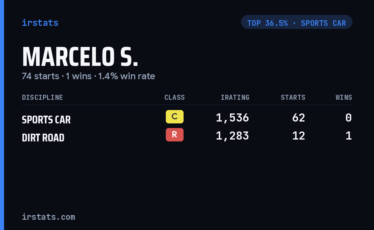 Marcelo S. iRacing stats card