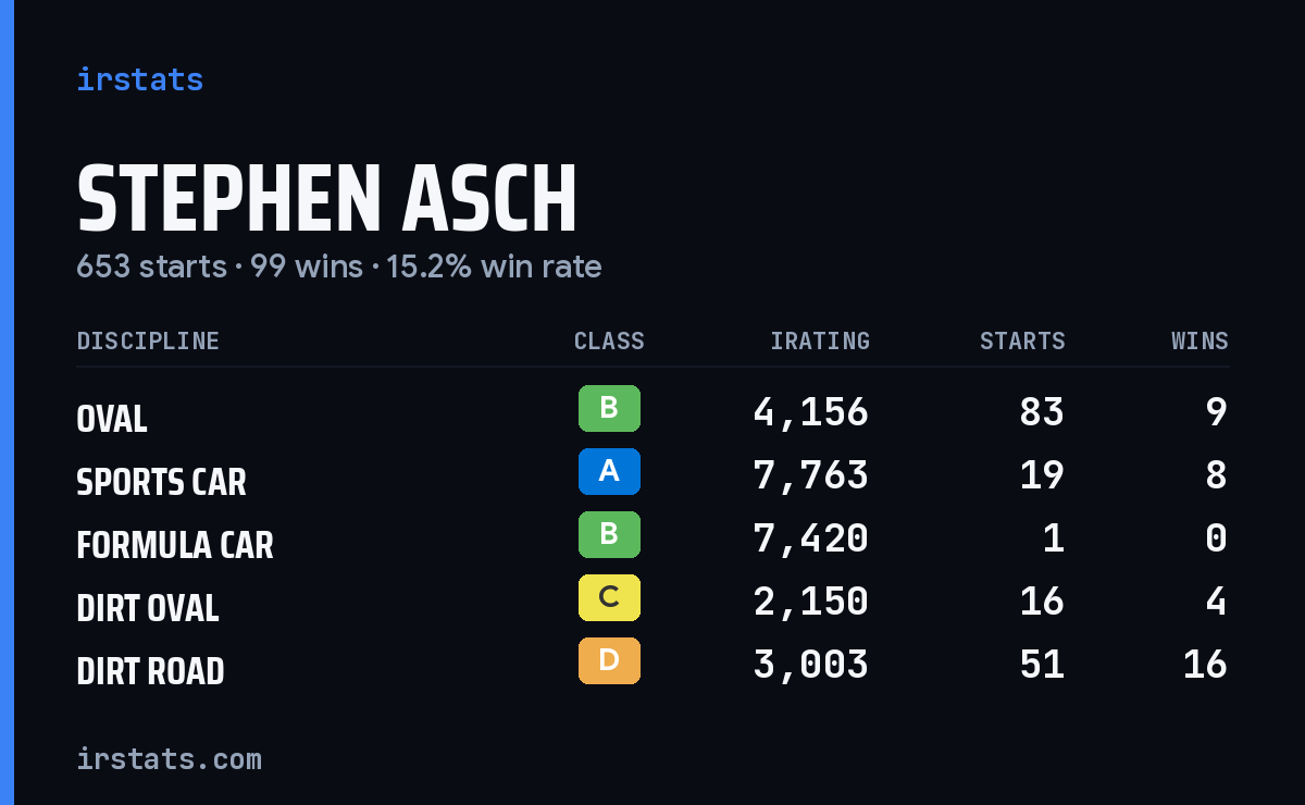 Loading... iRacing stats card