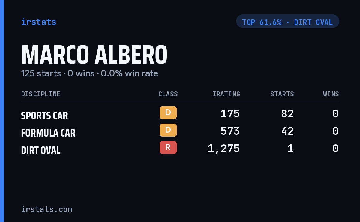 Marco Albero iRacing stats card