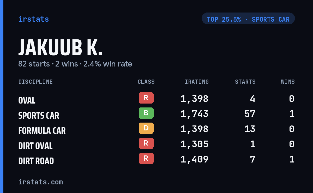 Jakuub K. iRacing stats card