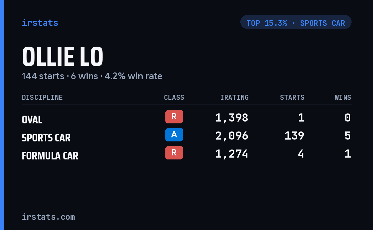 Ollie Lo iRacing stats card