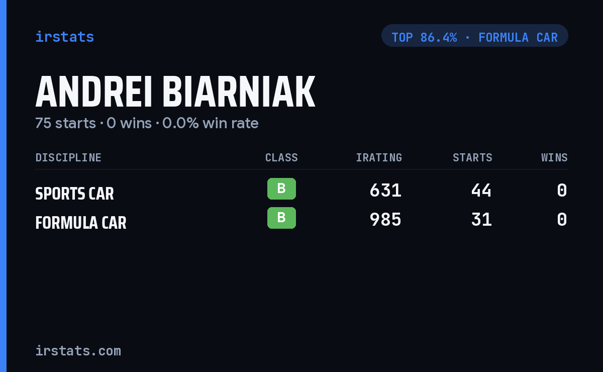 Andrei Biarniak iRacing stats card