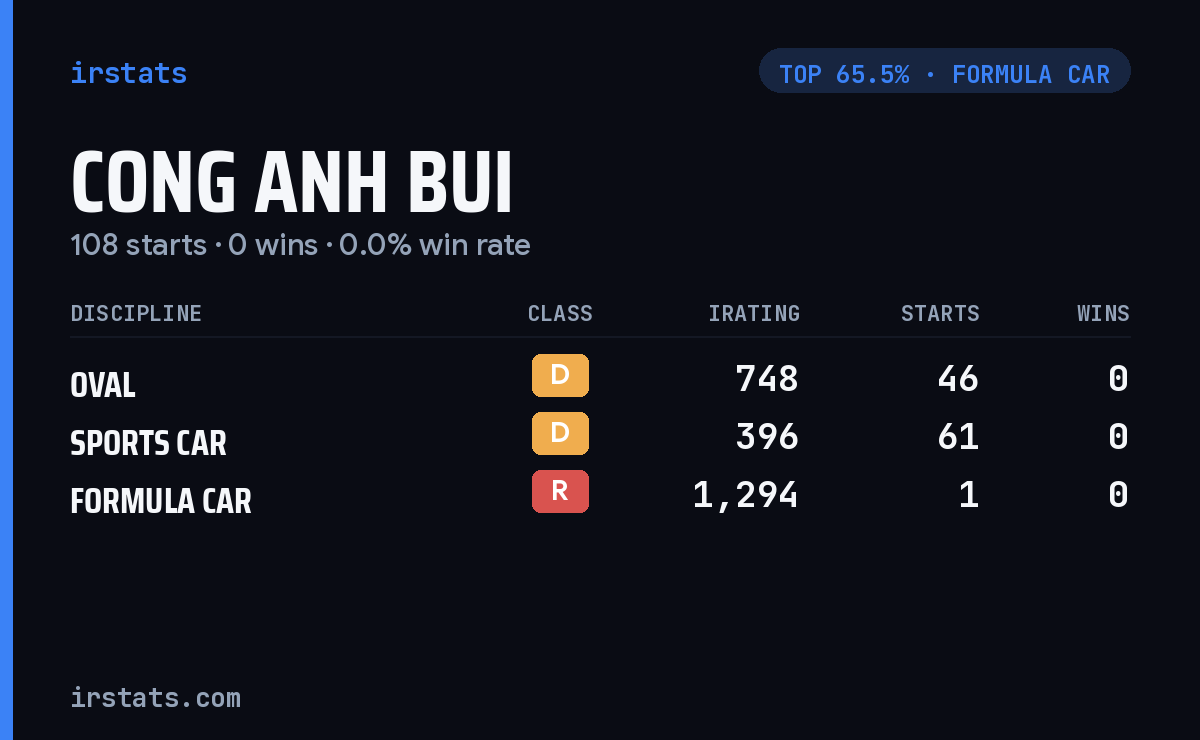 Cong Anh Bui iRacing stats card
