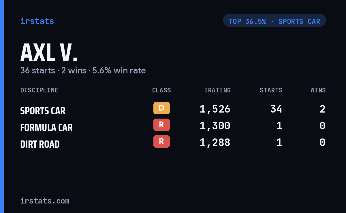 Axl V. iRacing stats card