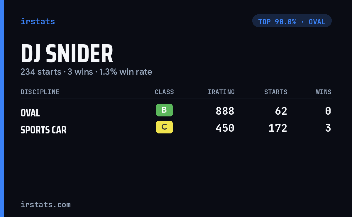 DJ Snider iRacing stats card