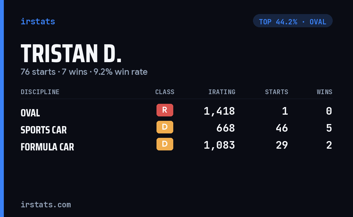 Tristan D. iRacing stats card