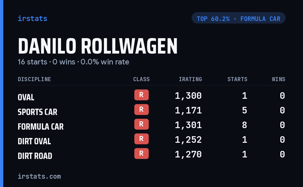 Danilo Rollwagen iRacing stats card