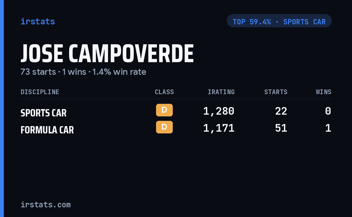 Jose Campoverde iRacing stats card