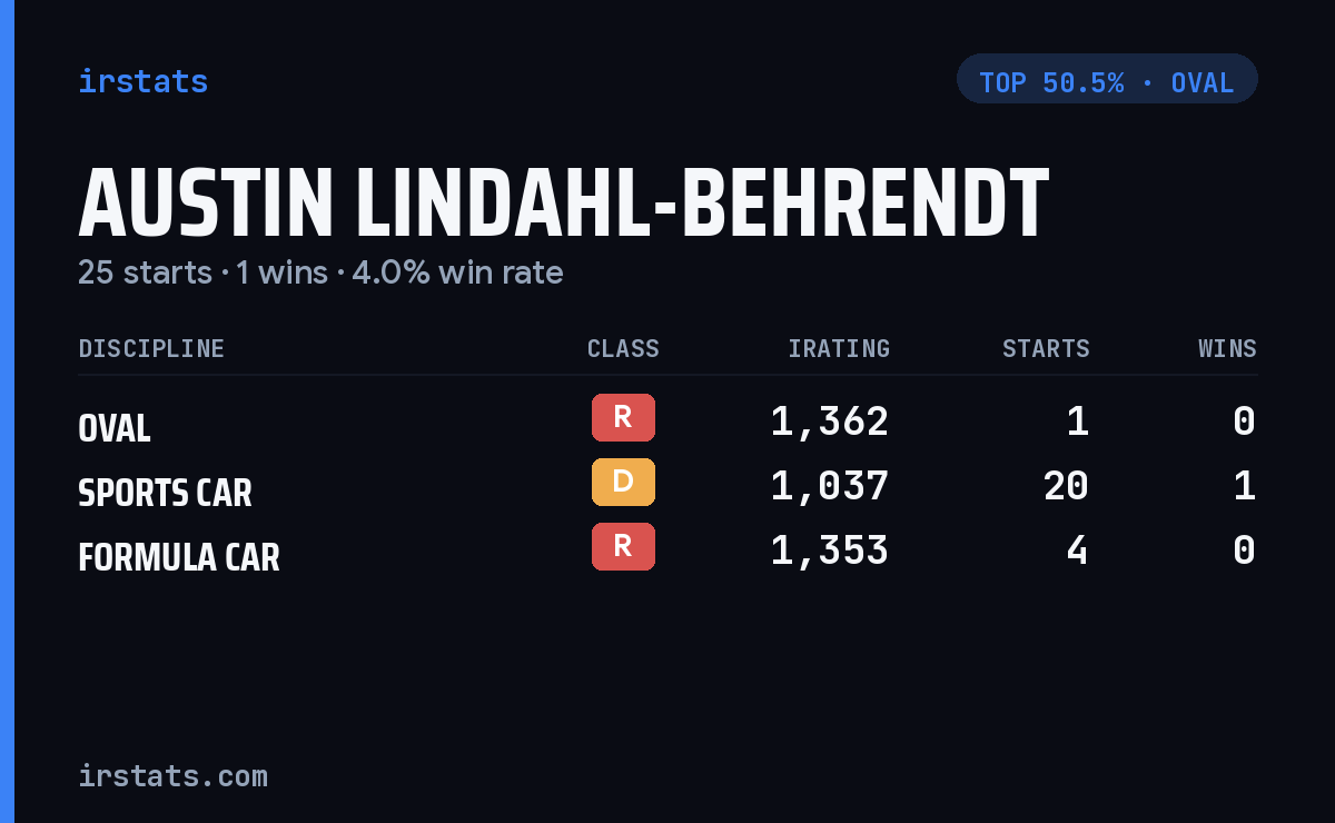 Austin Lindahl-Behrendt iRacing stats card