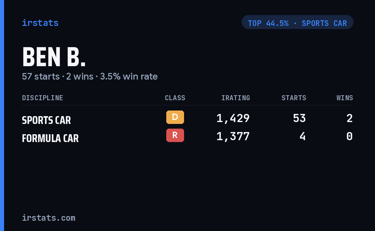 Ben B. iRacing stats card