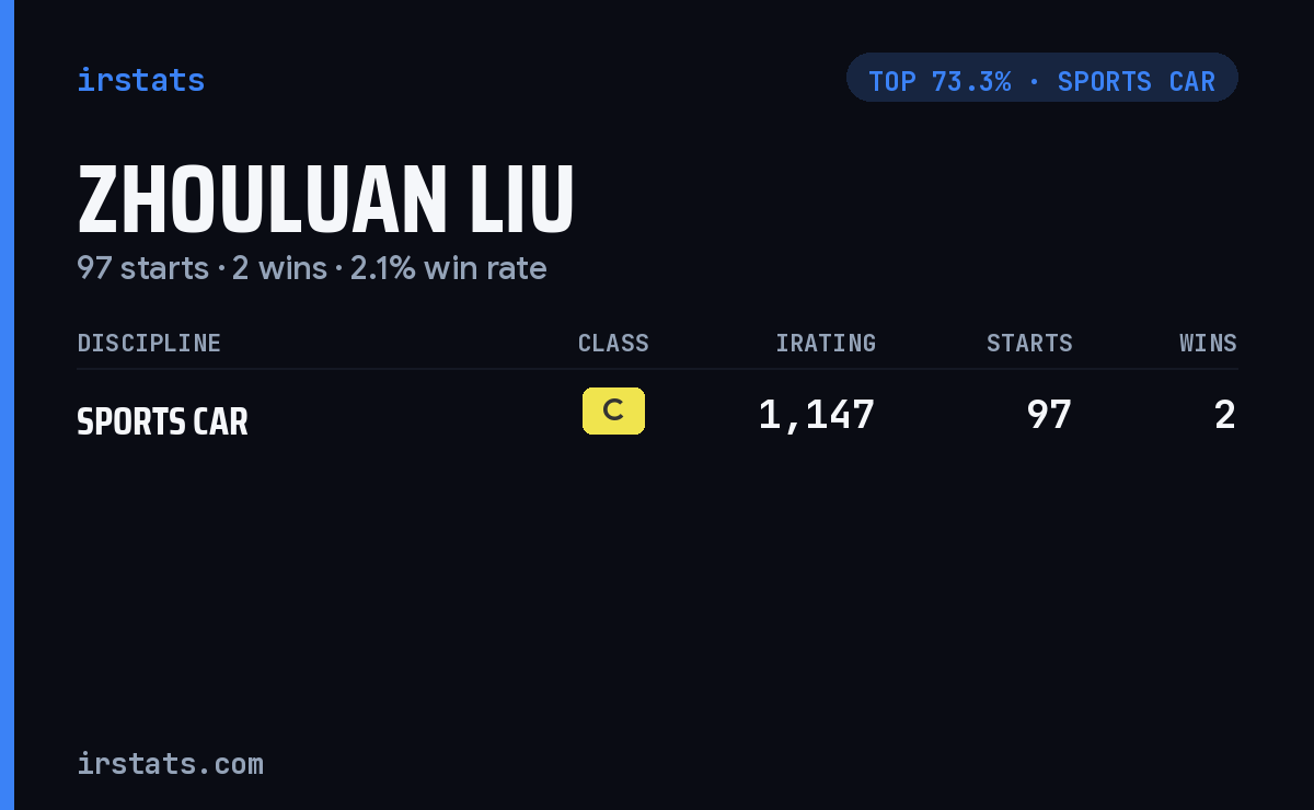 Zhouluan Liu iRacing stats card
