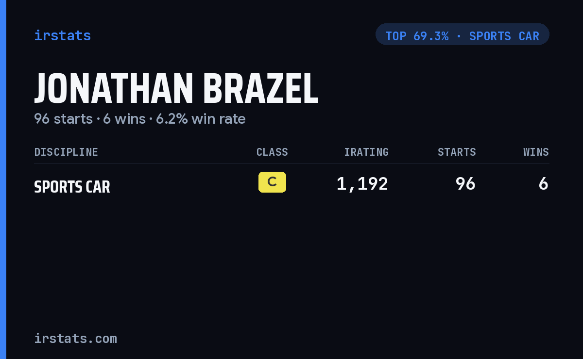 Jonathan Brazel iRacing stats card